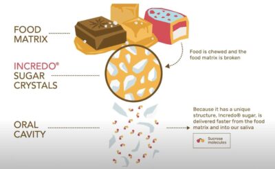 Sugar transformed with Ivesto